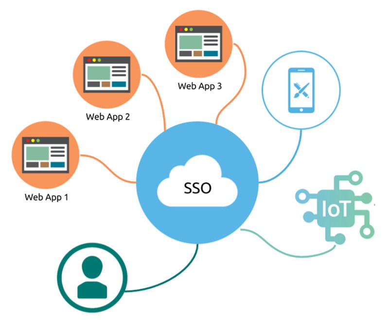 Khái niệm SSO – Single Sign-On giúp người dùng đăng nhập một lần truy cập nhiều dịch vụ