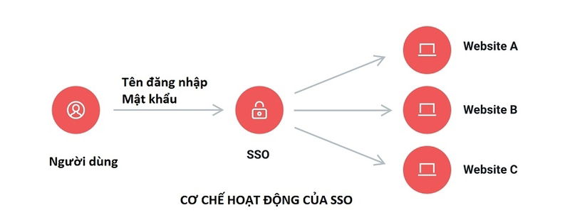 Mô hình cơ chế hoạt động của SSO giữa người dùng, IdP và các dịch vụ