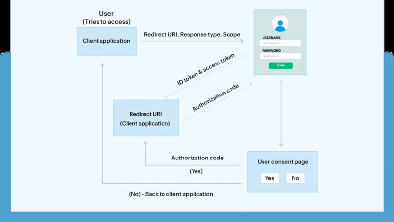 OpenID Connect – giao thức hiện đại dựa trên OAuth 2.0 cho SSO