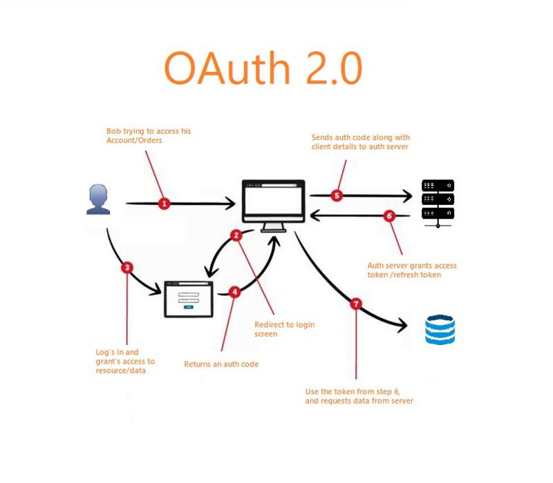 Lược đồ hoạt động của OAuth 2.0 trong môi trường xác thực người dùng