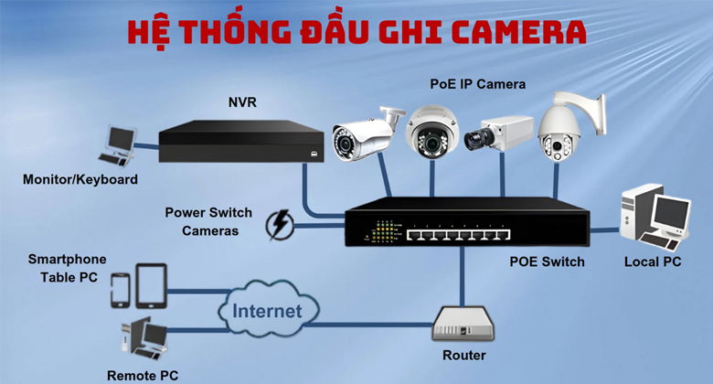 Khái niệm hệ thống đầu ghi camera 