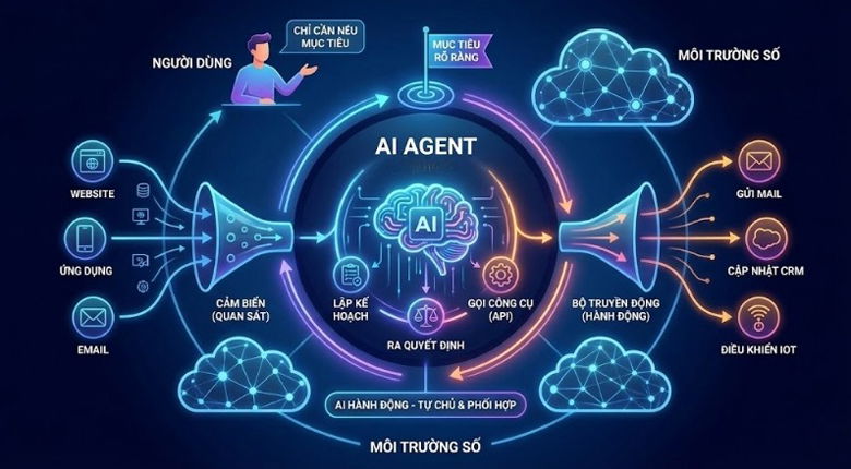 Nguyên lý hoạt động của AI Agent 