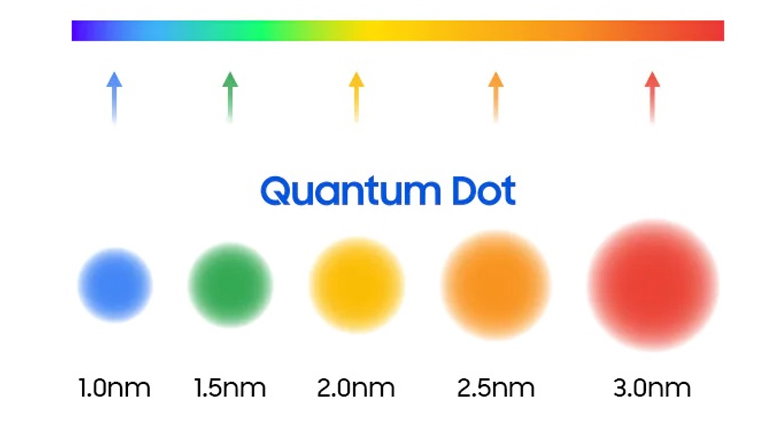 Tổng quan về công nghệ QLED