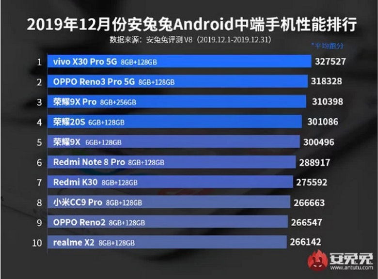 Bảng xếp hạng AnTuTu tầm trung