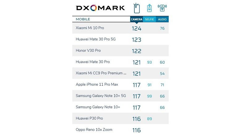 Xiaomi Mi 10 Pro 5G đứng đầu bản xếp hạng DxOMark 