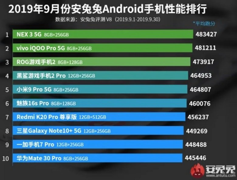 danh sách TOP 10 smartphone Android mạnh nhất tháng 9