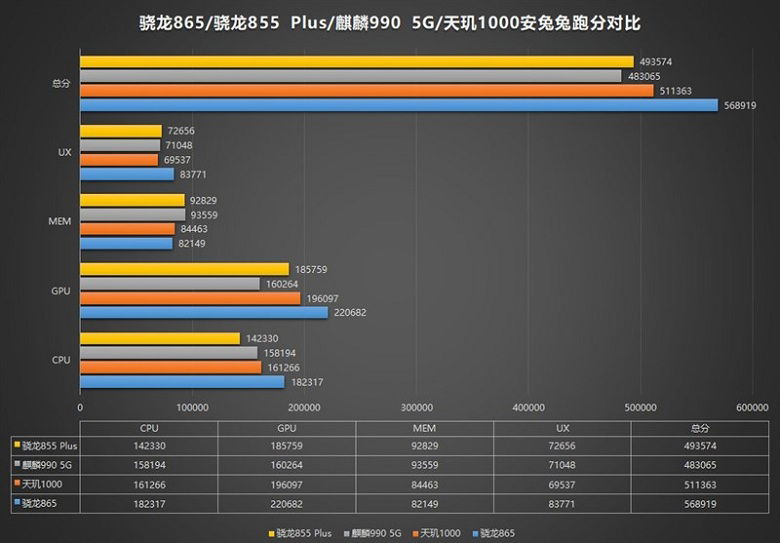 điểm của chip Snapdragon 865