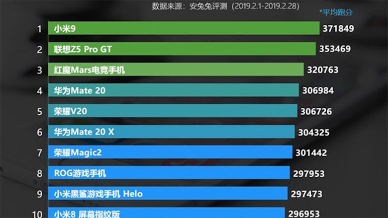 điểm antutu của Xiaomi mi 9