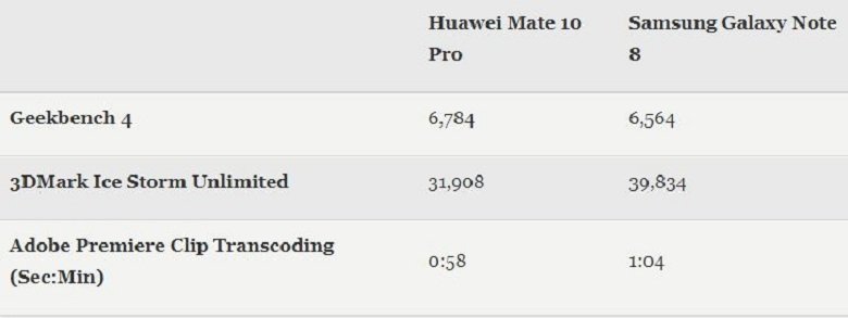 So sánh điểm hiệu năng Huawei Mate 10 Pro với Samsung Note 8