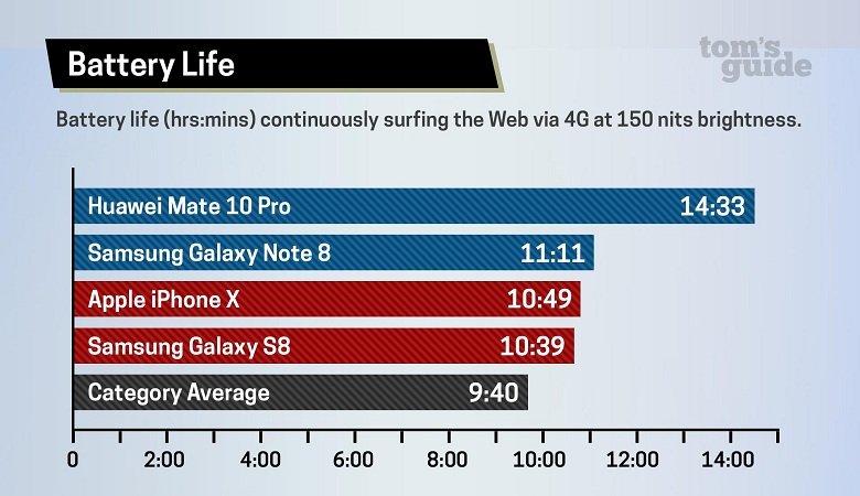 So sánh pin Huawei Mate 10 Pro với Samsung Note 8