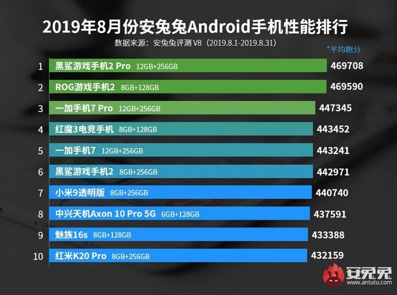 danh sách smartphone Android có hiệu năng cao nhất tháng 8 của AnTuTu