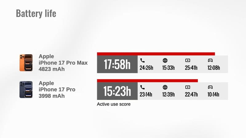 Thông kế theo đánh giá thời lượng sử dụng iPhone từ trang GSMArena