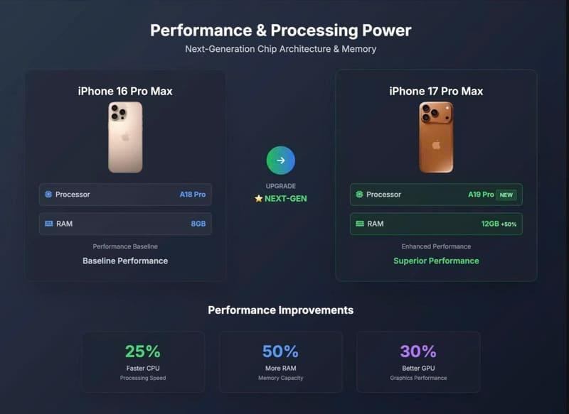 Hiệu năng – bước tiến đến từ chip thế hệ mới